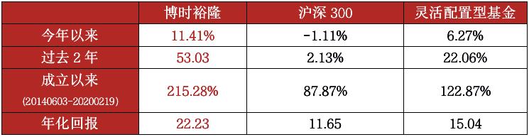 博时成长优选,博时成长基金开放日