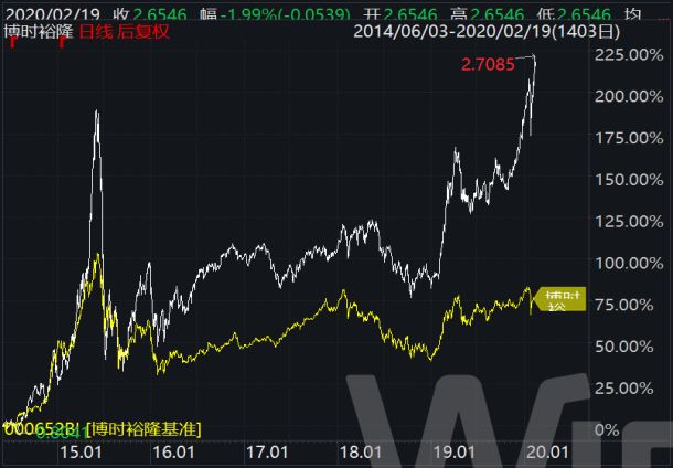 博时成长优选,博时成长基金开放日
