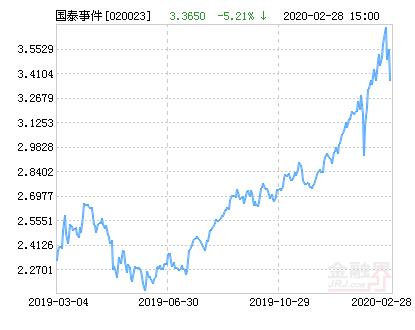 国泰基金最新估值公告,国泰事件驱动策略