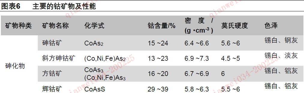 锂电池储能行业,钴产业链的发展历程