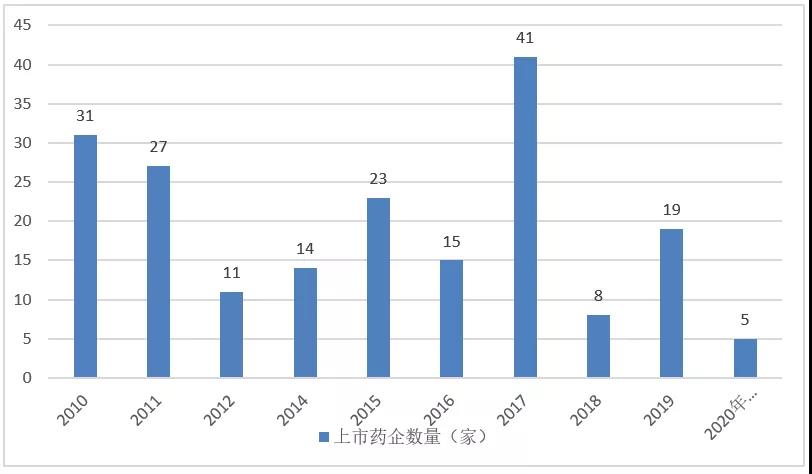 科创板医药行情,科创板上市涨幅10倍