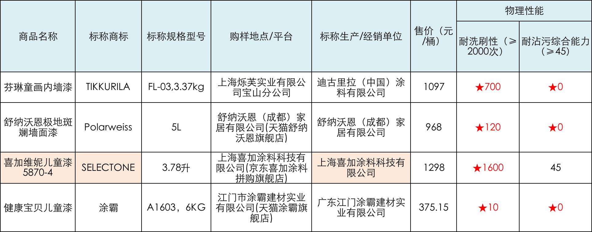 芬琳儿童漆超标,芬琳和华润漆哪个牌子好