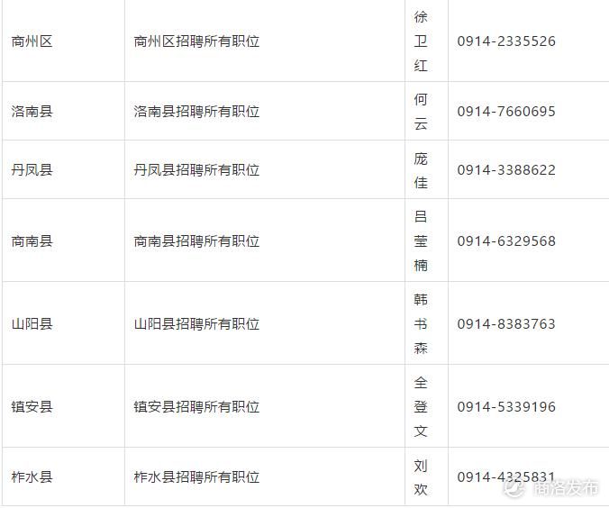 商洛市引进高级人才计划,2020年商州区事业单位引进人才