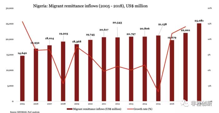 非洲十国创投市场调研报告——尼日利亚