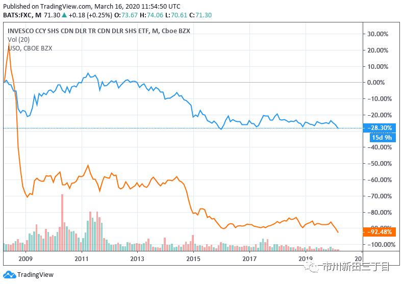 加拿大元兑换人民币汇率历史最高 (加元汇率与大宗商品价格的相关性)