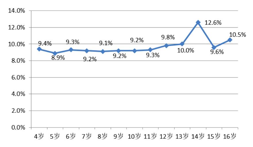 暑期教育消费调查,青少年教育培训消费调查