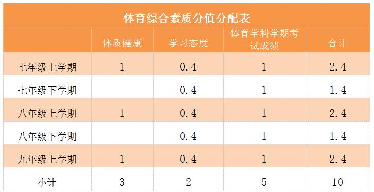 贵阳市2019届中考体育评分标准,贵阳中考体育台阶测试视频