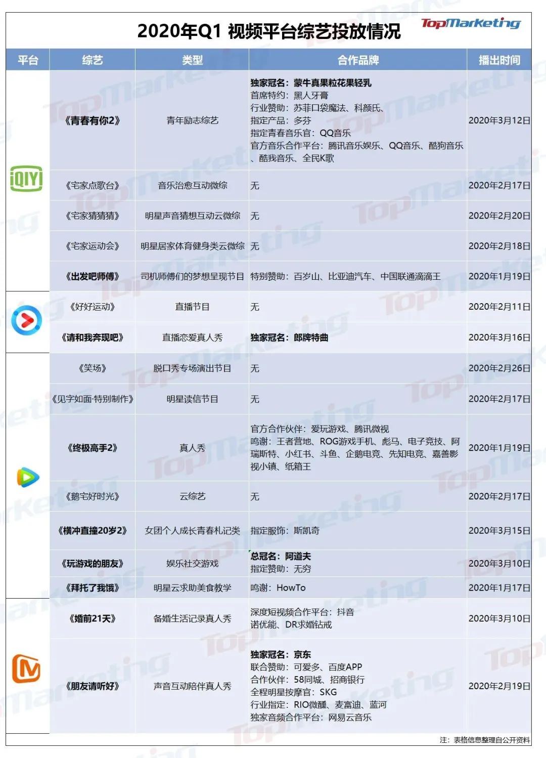 Q1综艺品牌投放：拼多多、蘑菇街不见踪影，《朋友请听好》成“综艺王者”