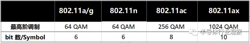 wifi6技术都有哪些,wifi6的技术要点和网络主要参数