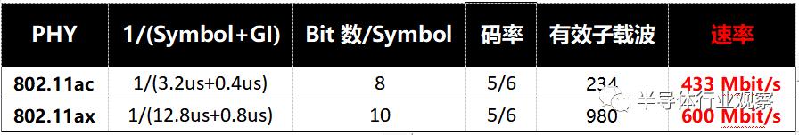 wifi6技术都有哪些,wifi6的技术要点和网络主要参数