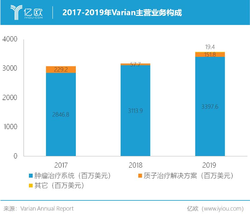 Varian治疗慢性病市值百亿美元，普门科技发力养老能否超越之？