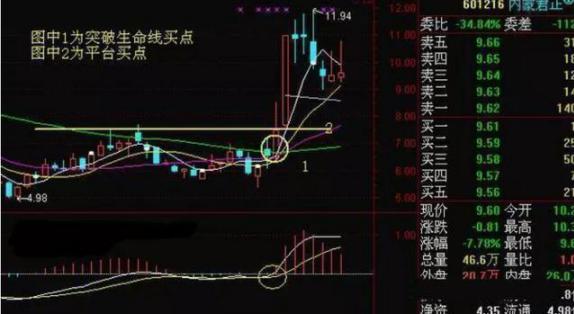 怎么利用分时日线周线月线炒股,股票如何根据日线周线和月线选股