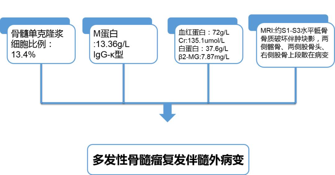 多发性骨髓瘤三期的治疗方案,复发多发性骨髓瘤指南