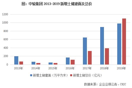 中骏财报,2019年中骏集团销售收入排名