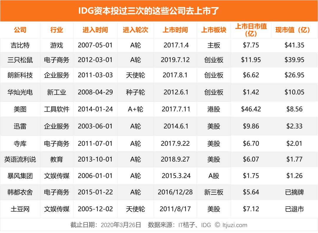 连续大量融资买入,连续投资100家公司
