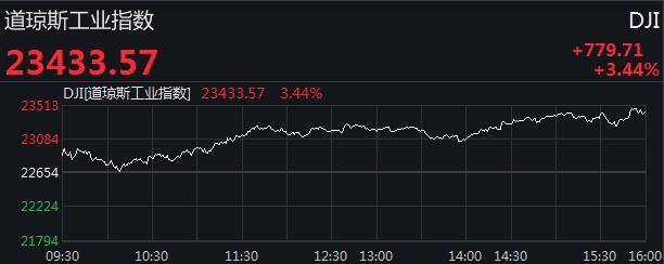 美股三大指数集体高开黄金股走强,美股三大指数下挫热门中概股反弹