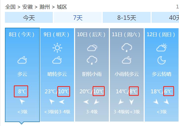 滁州过去2月2日天气,滁州7月1号到7月19号天气