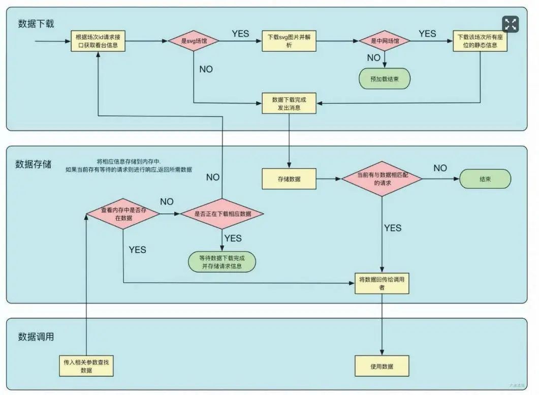 10倍高清不花！大麦端选座SVG渲染