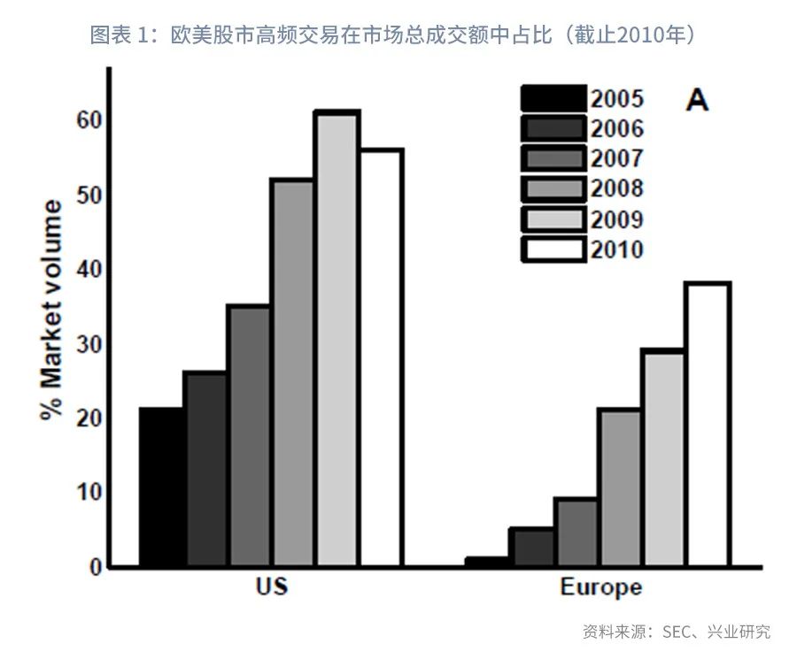 算法交易与高频交易异同,量化交易和高频交易算法