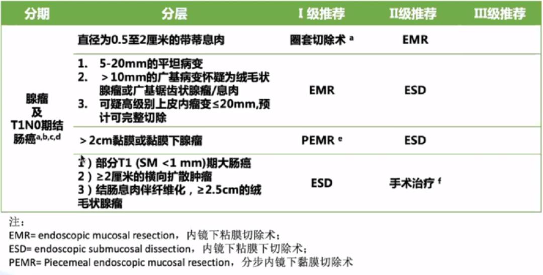 csco结直肠癌指南最新版,csco结直肠癌早期指南