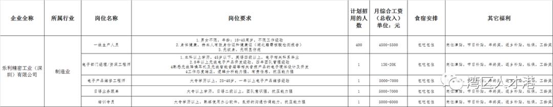 深圳市宝安区2020年各社区招聘,2020年宝安区西乡招聘兼职业务员