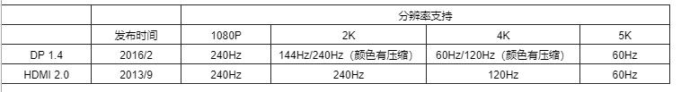 当我们在讨论显示器接口的时候，我们在讨论什么？