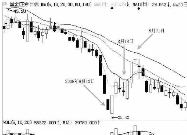 股市突然洗盘,筑底后连续下跌洗盘