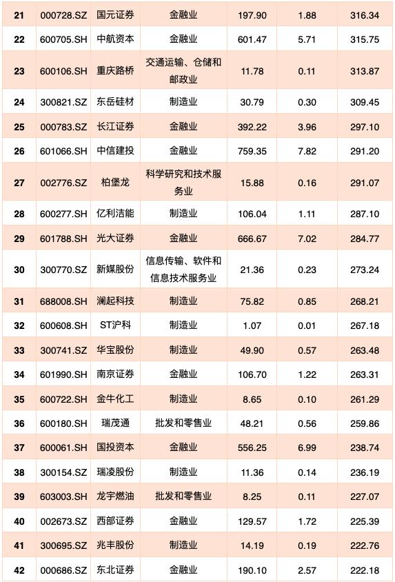 6000家上市公司一览表,即将退市的140家上市公司