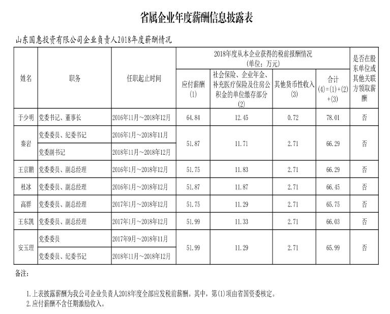 山东省管国企收入排名,山东省属国企职工工资