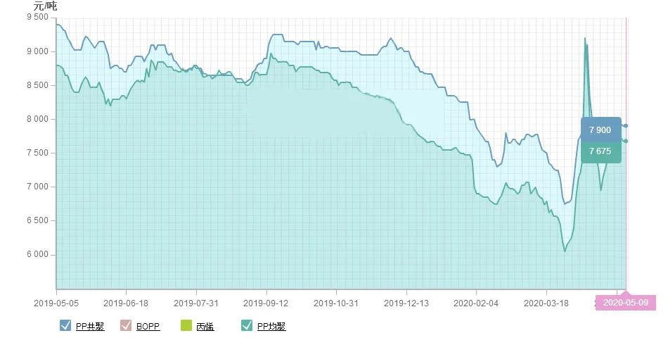 重磅！熔喷料加码！多家企业紧急扩能，产量增长20倍，市场出货受阻！PP日跌800元/吨，市场巨变的时代到来了