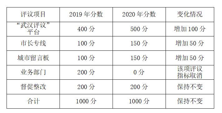 武汉市双评议最新通报,武汉市双评议什么意思