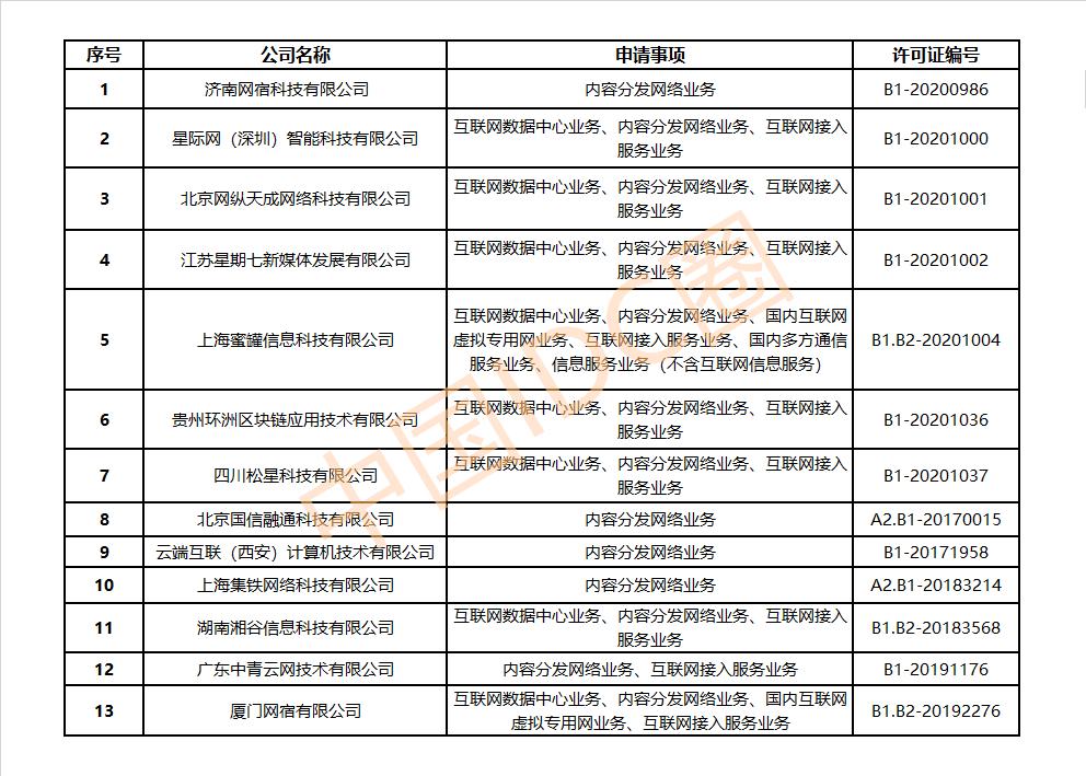 中国总共有多少张cdn牌照,2020年第40批cdn牌照