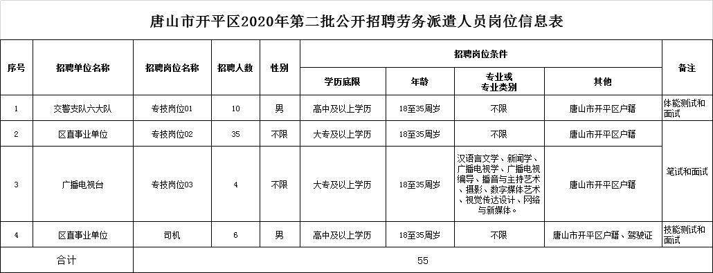 唐山警察招聘岗位和报名人数,唐山执法大队招聘