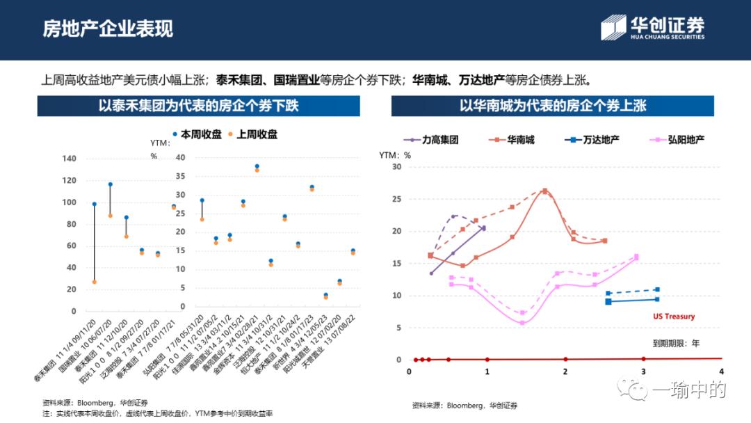 「华创宏观·张瑜团队」境内融资升温为市场上涨续力——中资美元债周报20200518