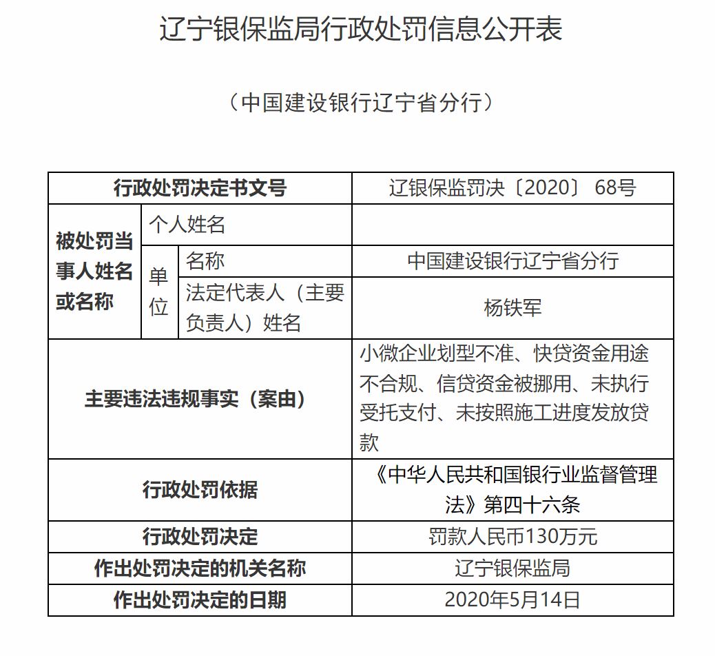建行违规放款事件被罚,建行快贷资金监管