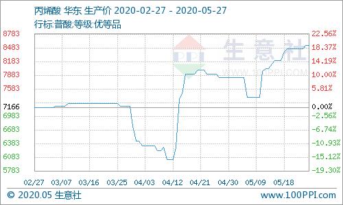 生意社大宗商品今日行情走势,生意社5月19日苯乙烯市场行情分析