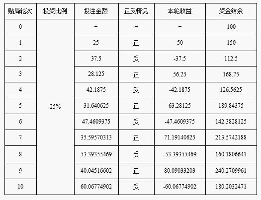 何鸿燊的不败筹码之凯利公式,何鸿燊的不败筹码凯利公式