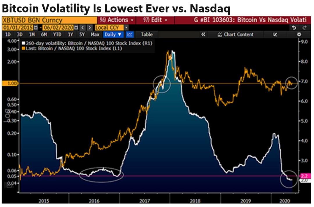 彭博万字报告:为什么*币特比**今年将达到2万美元
