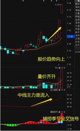 今天a股尾盘拉升意味着什么,尾盘半个小时跳水洗盘还是出货