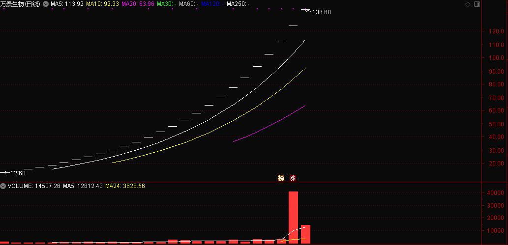 26只个股股价创历史新高,最近30天内涨停的股票