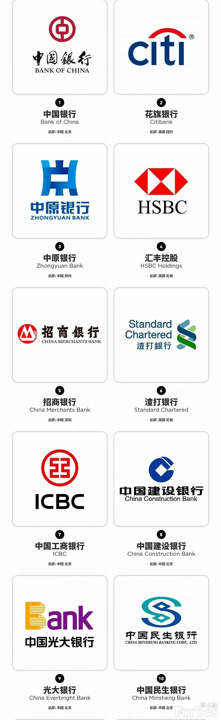 福布斯发布世界最佳银行，20家深耕中国的银行上榜