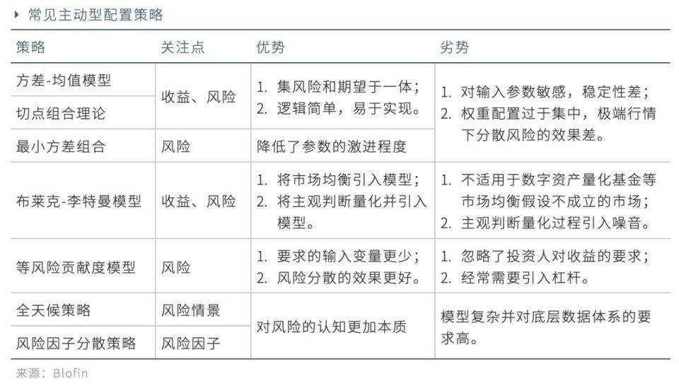 加密货币市场近期趋势讲解,传统资产配置策略加密货币市场