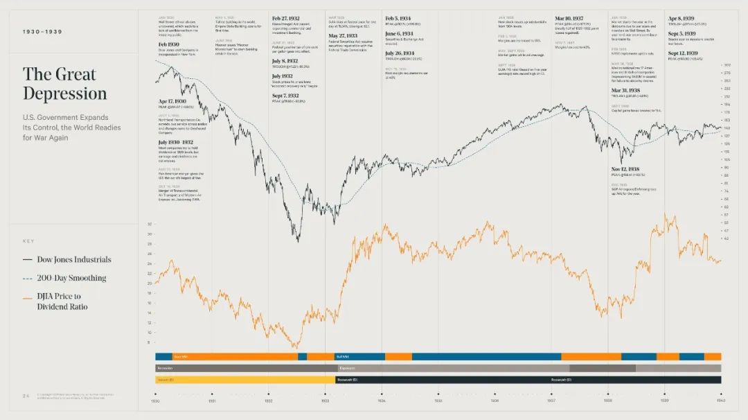 美国大衰退股市表现,美国股市牛市历程