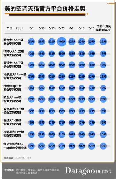 618美的空调优惠多少,美的空调618是当天最便宜吗