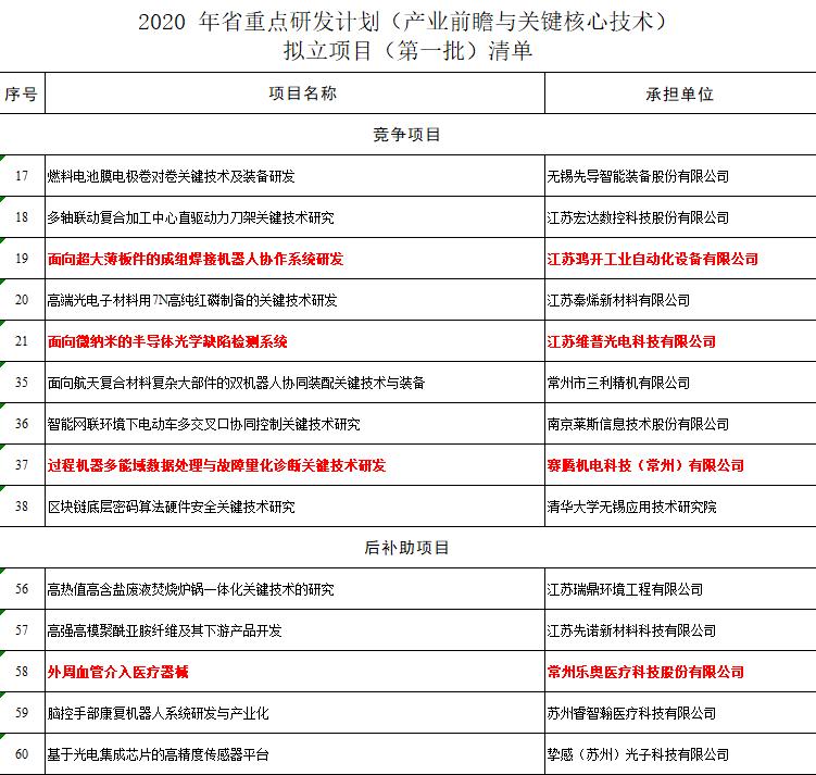 2023年江苏省重点研发计划项目,2018江苏省重点研发计划项目