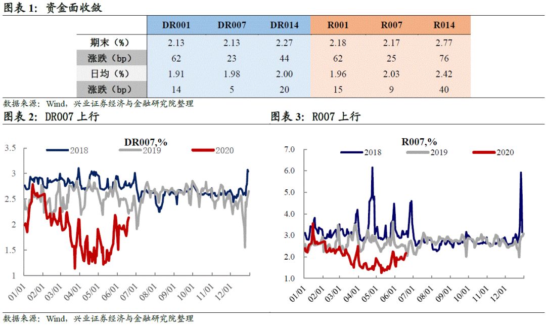 兴证固收对长债的影响,国债鹰式发行利率