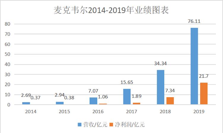 麦克韦尔2018年业绩,麦克韦尔营收130亿