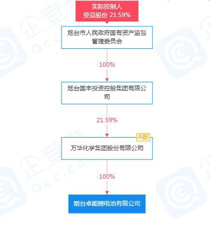万华化学锂电池行业布局,万华化学深度分析锂电池