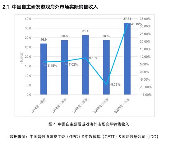 2018年中国游戏产业报告数据,2020年第二季度中国游戏产业报告