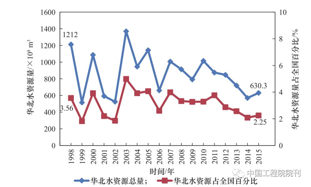 中国农业水资源调查报告,农业水资源利用和保护